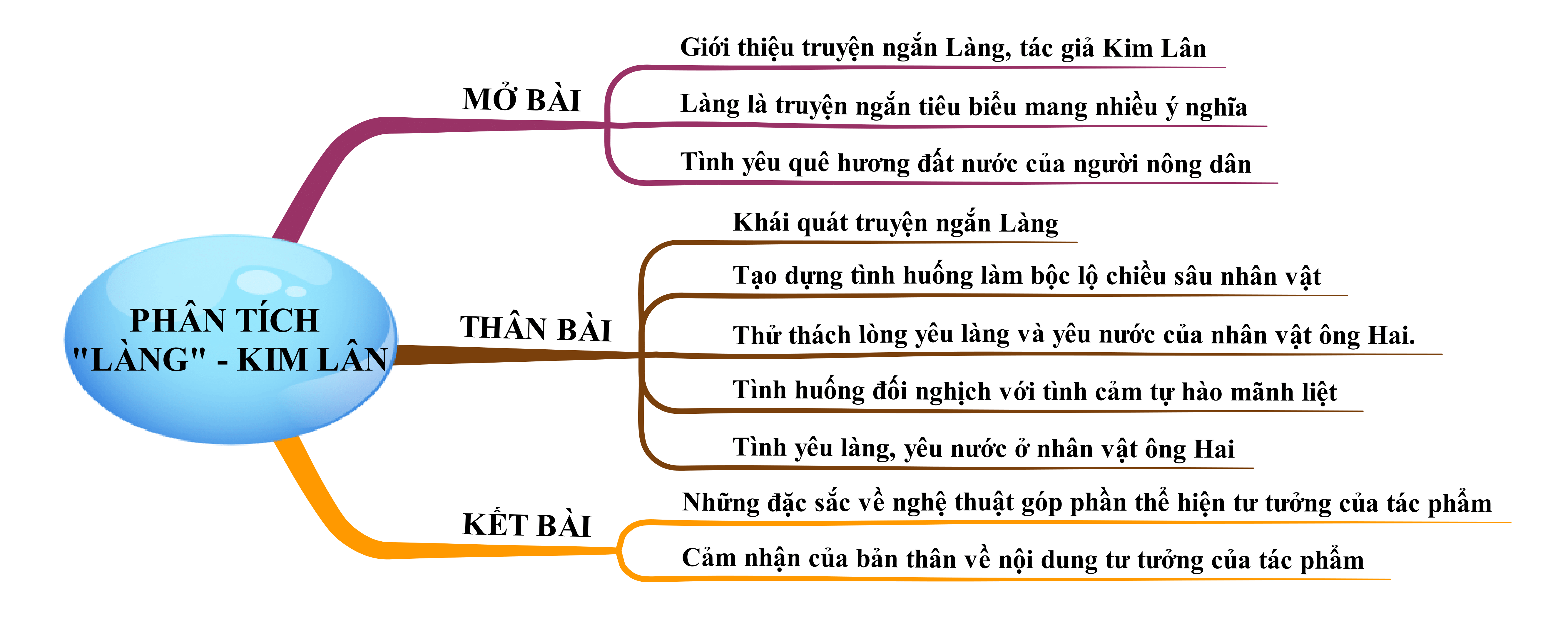 Phân tích truyện ngắn Làng