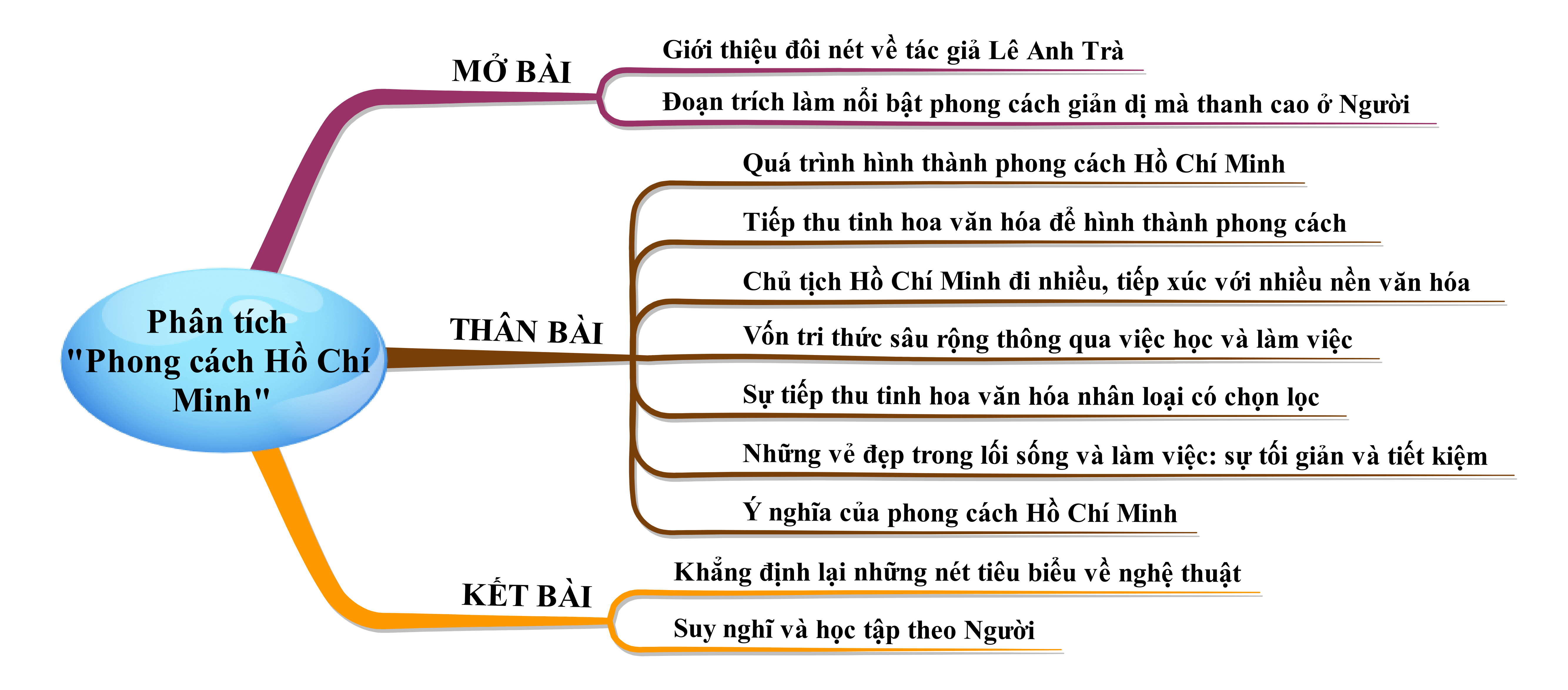 Phân tích văn bản Phong cách Hồ Chí Minh