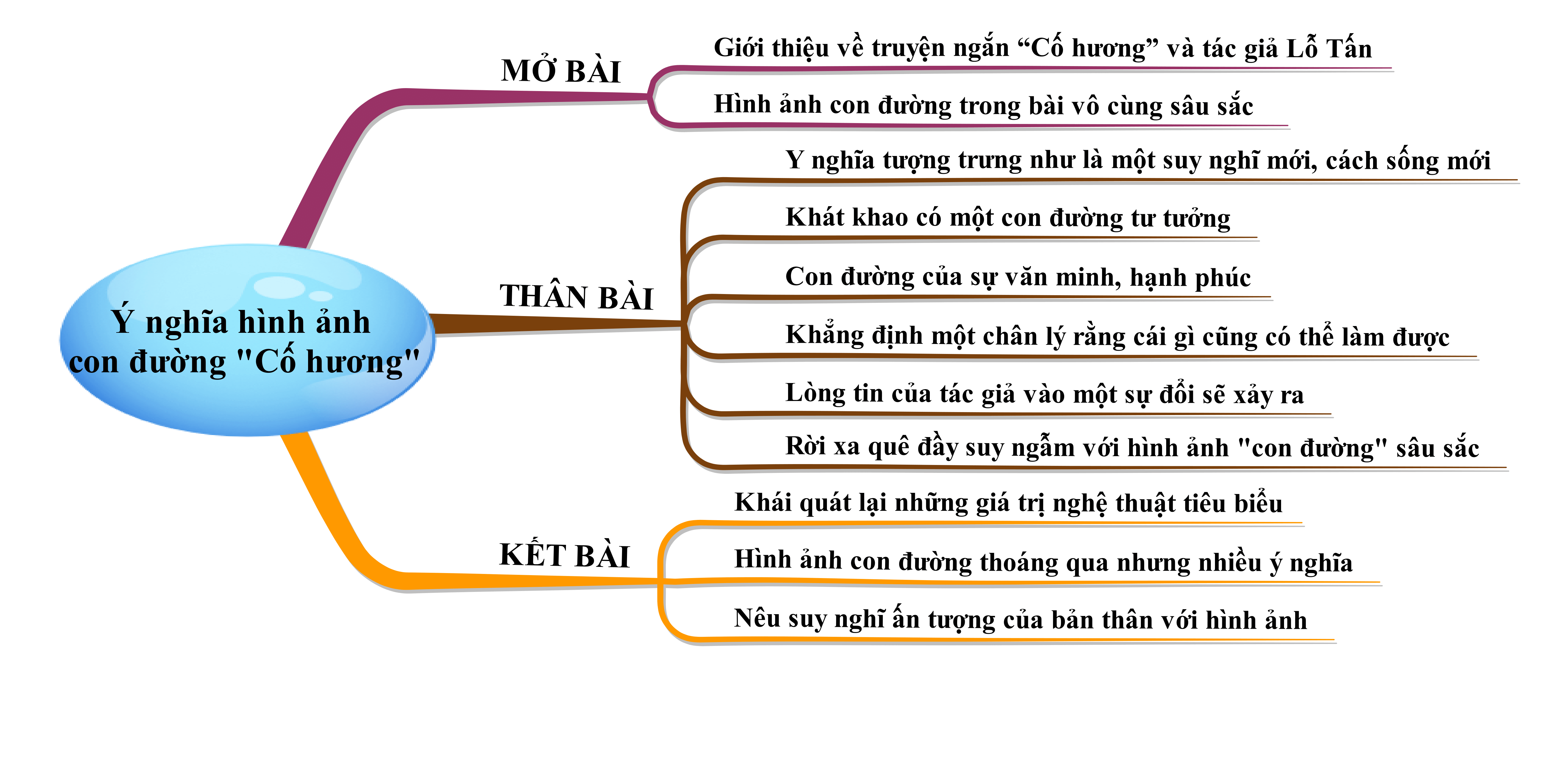 Phân tích ý nghĩa hình ảnh con đường trong Cố hương