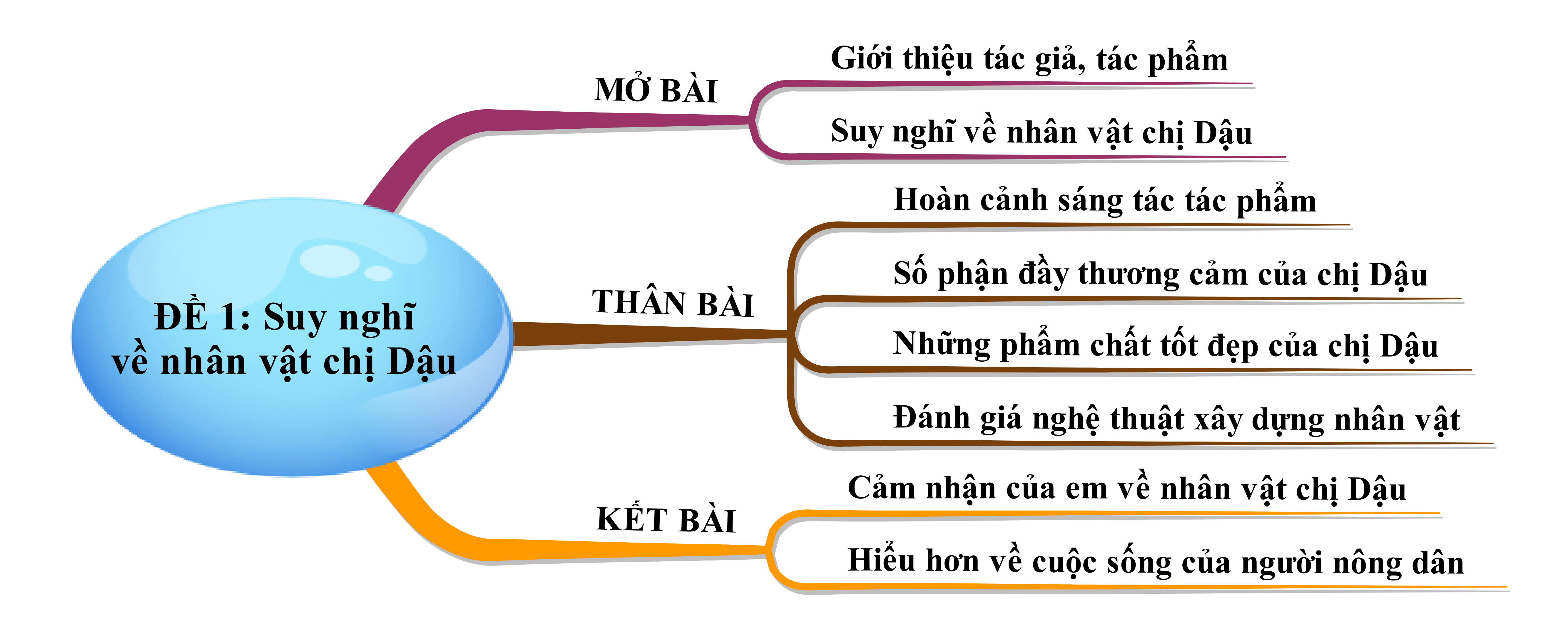 Suy nghĩ của em về nhân vật chị Dậu qua đoạn trích Tức nước vỡ bờ