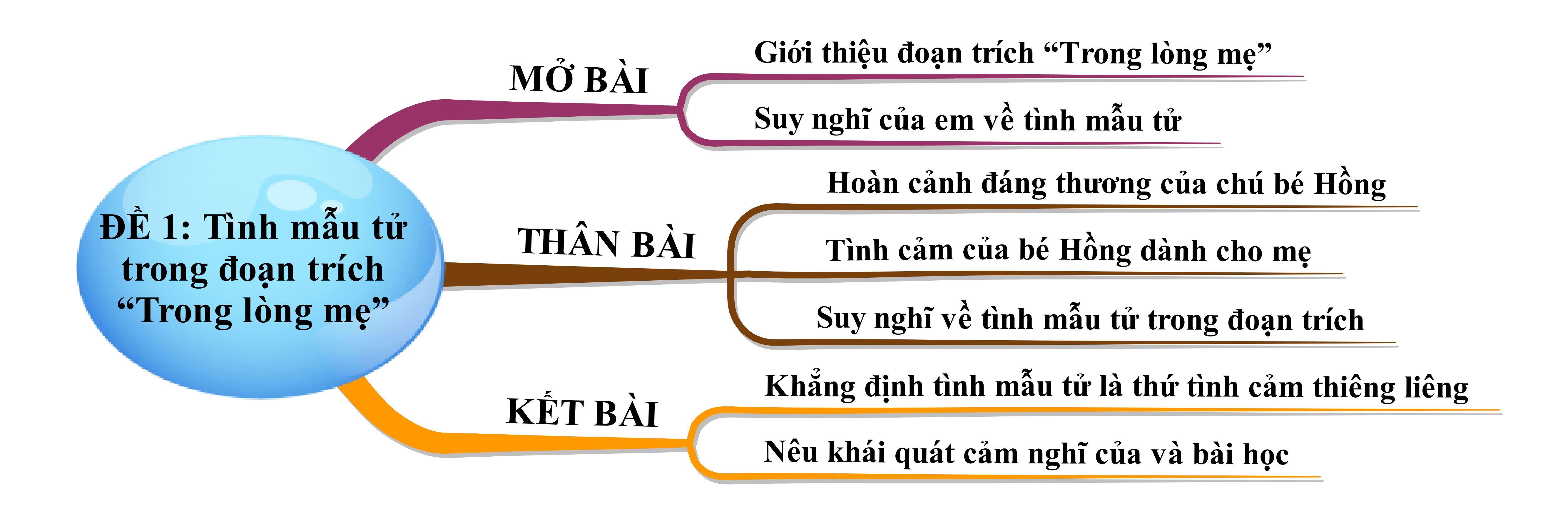 Suy nghĩ về sức mạnh của tình mẫu tử trong đoạn trích Trong lòng mẹ