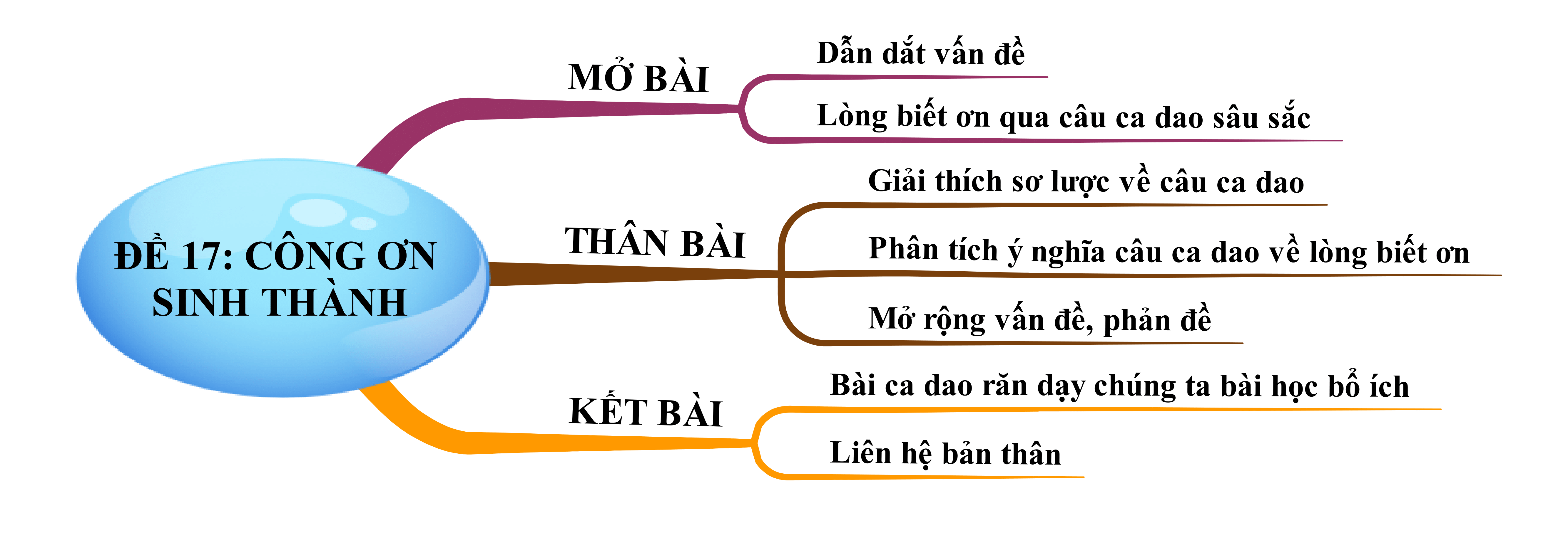 Suy nghĩ về câu ca dao Công cha như núi Thái Sơn nghĩa mẹ như nước trong nguồn chảy ra