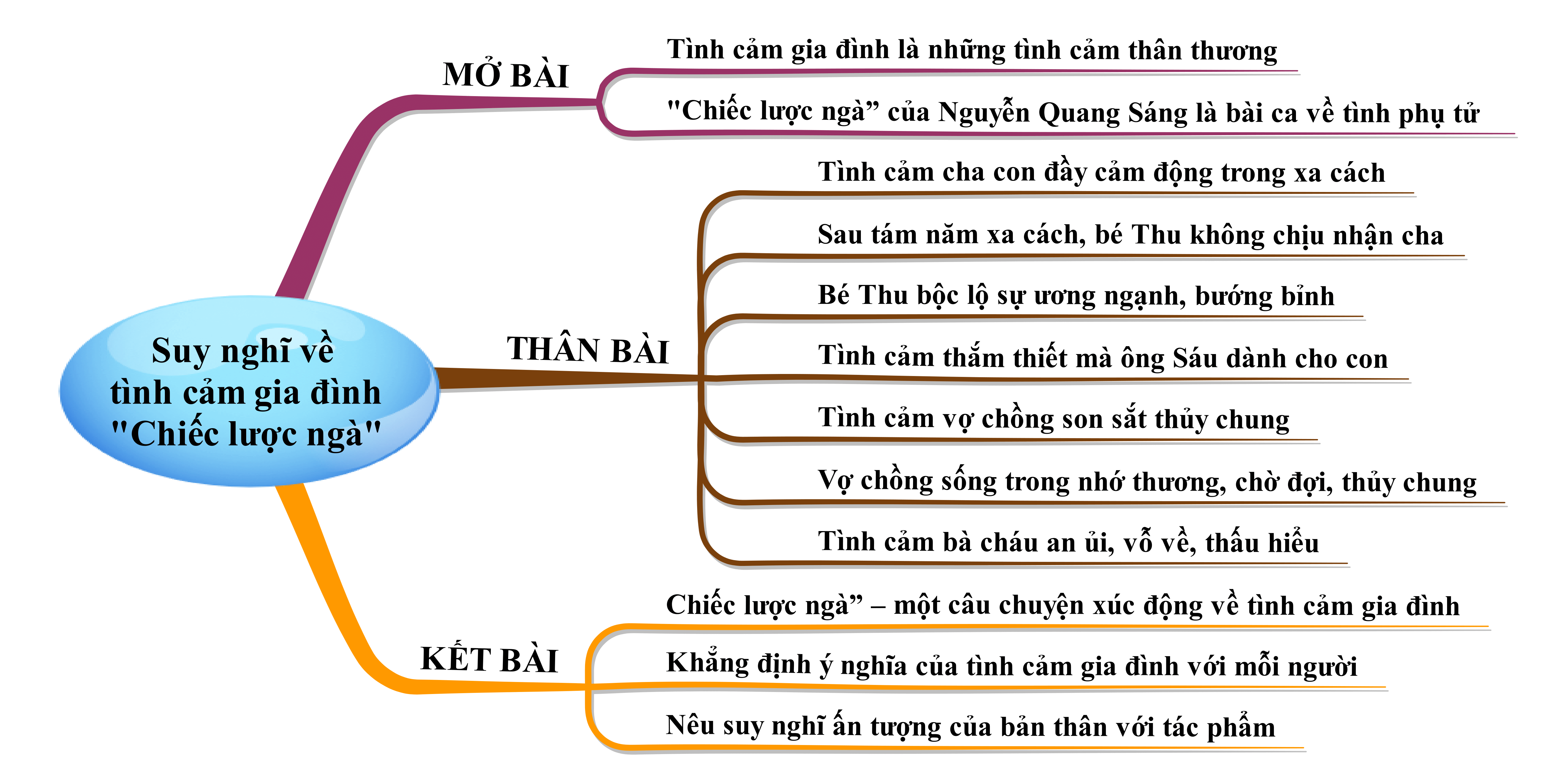 Suy nghĩ về đời sống tình cảm gia đình trong chiến tranh qua truyện ngắn Chiếc lược ngà