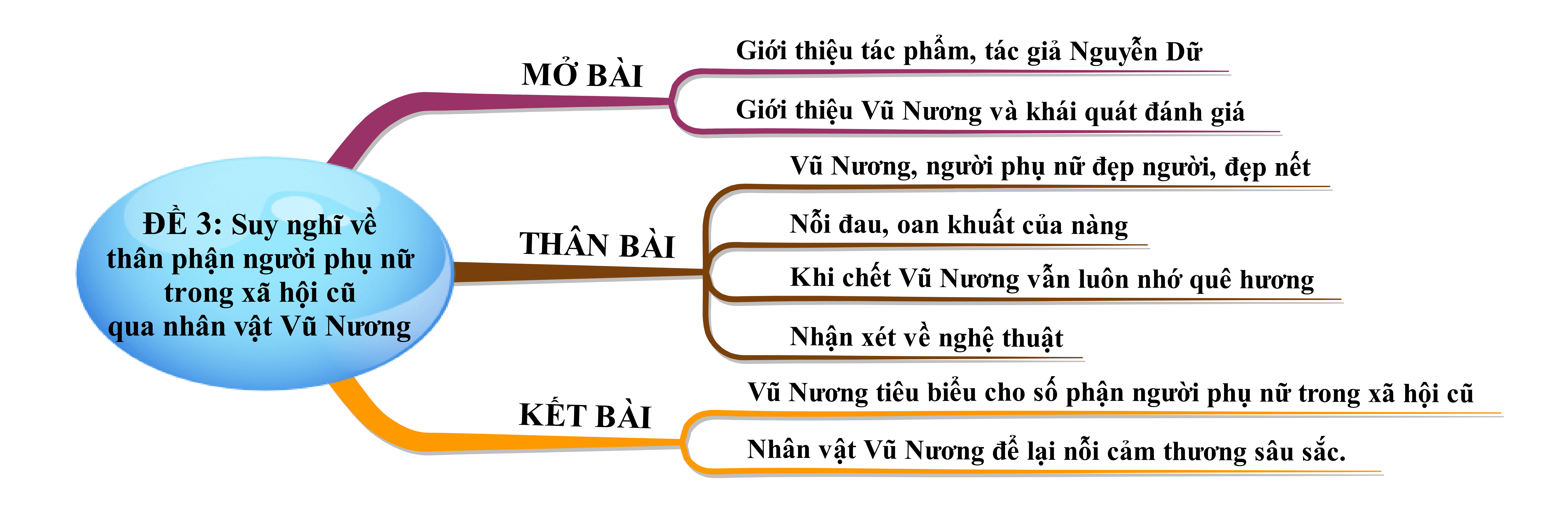 Suy nghĩ về thân phận người phụ nữ trong xã hội cũ qua nhân vật Vũ Nương ở Chuyện người con gái Nam Xương