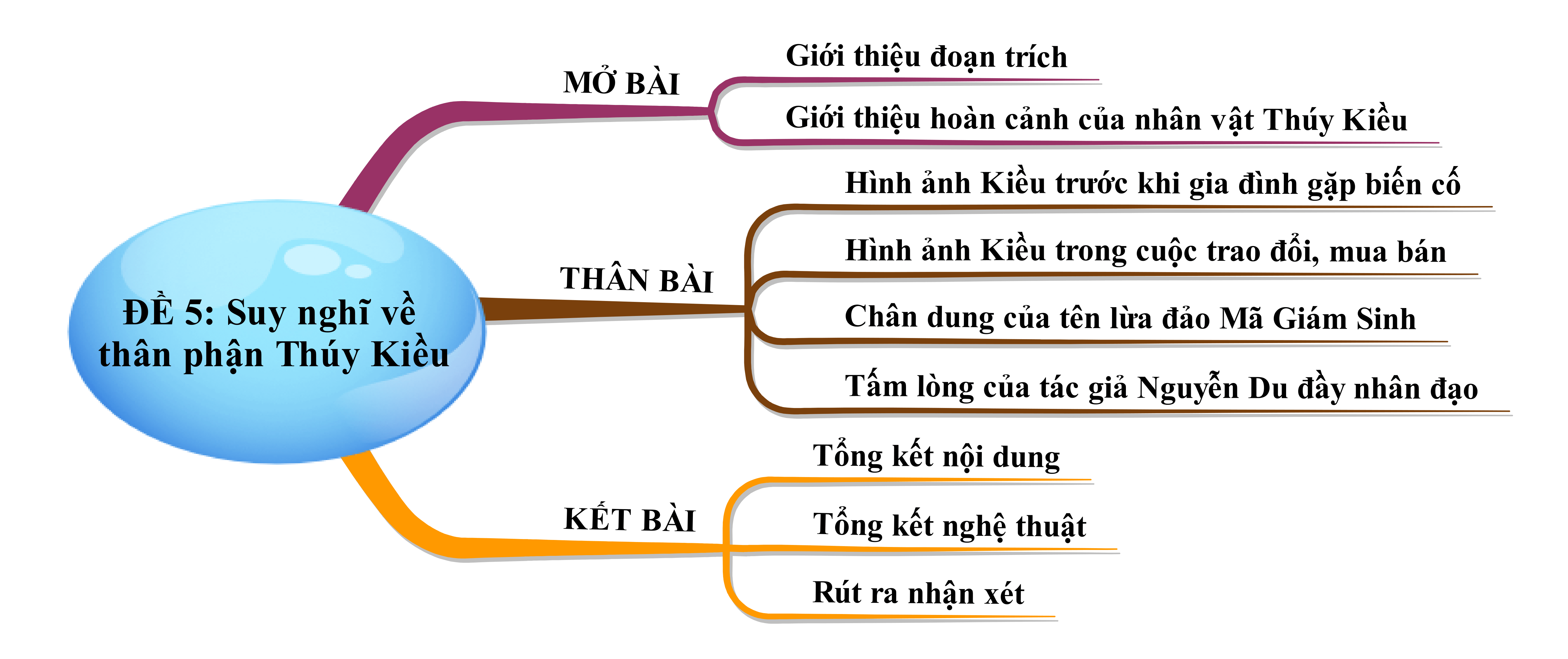 Suy nghĩ về thân phận Thuý Kiều trong đoạn trích Mã Giám Sinh mua Kiều của Nguyễn Du