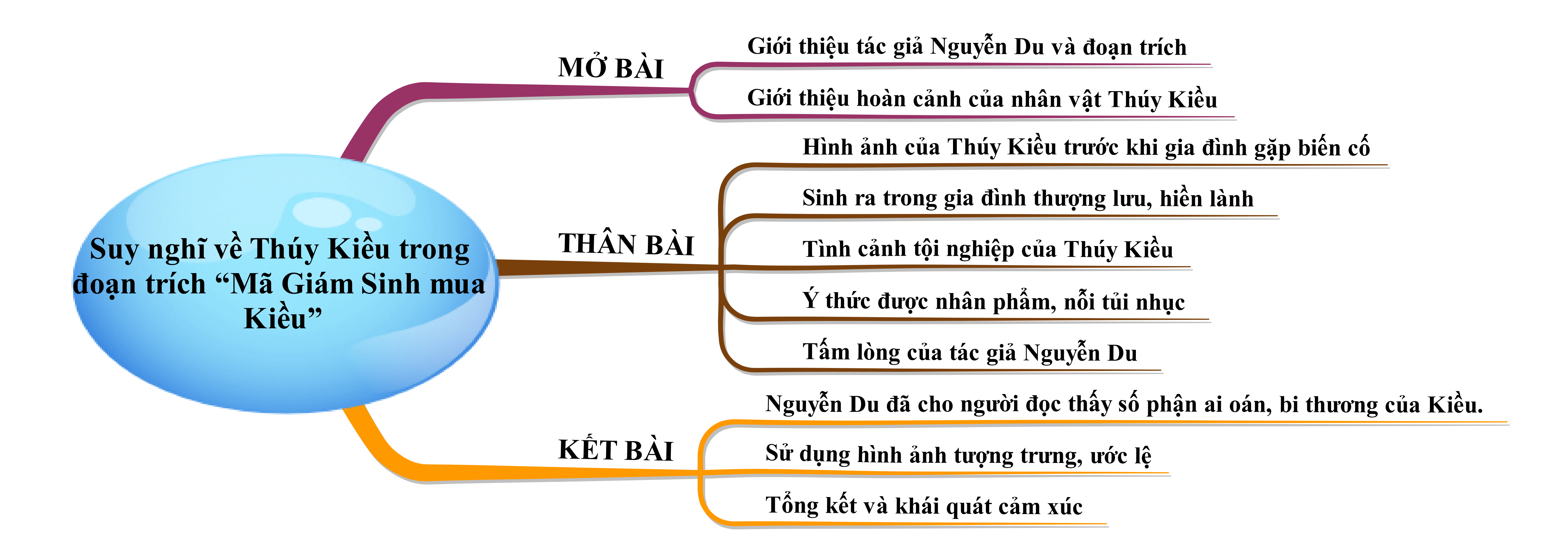 Suy nghĩ về thân phận Thúy Kiều trong đoạn trích Mã Giám Sinh mua Kiều