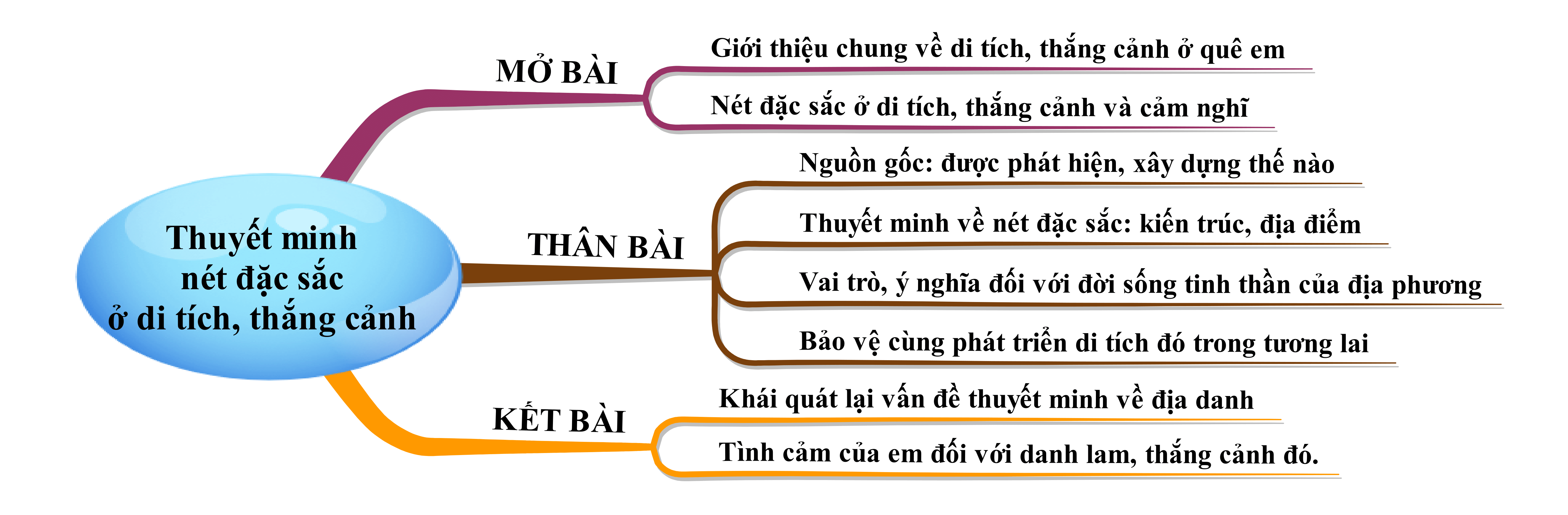 Thuyết minh một nét đặc sắc trong di tích, thắng cảnh quê em