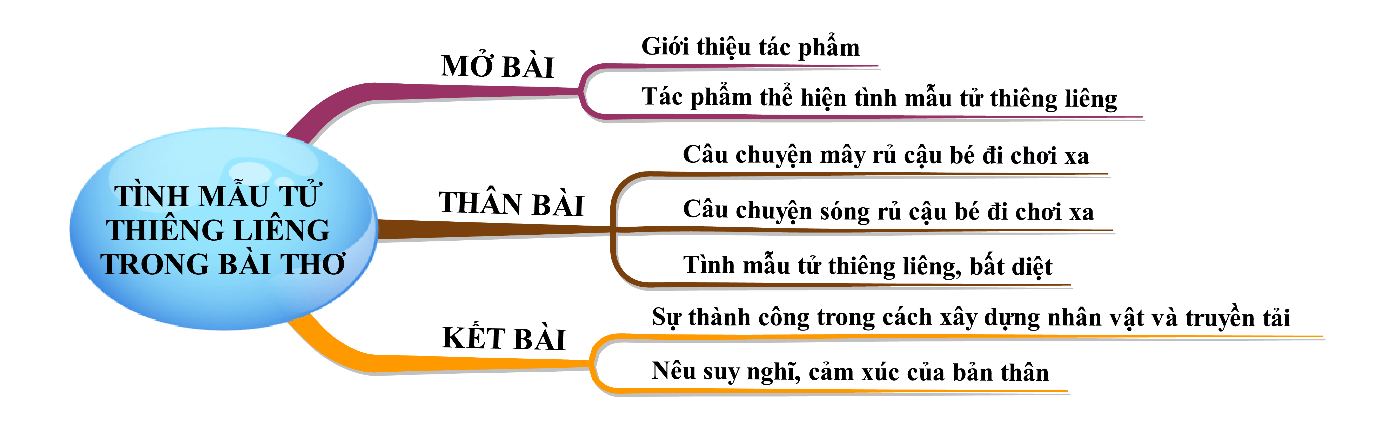 Tình mẫu tử thiêng liêng trong bài thơ Mây và sóng