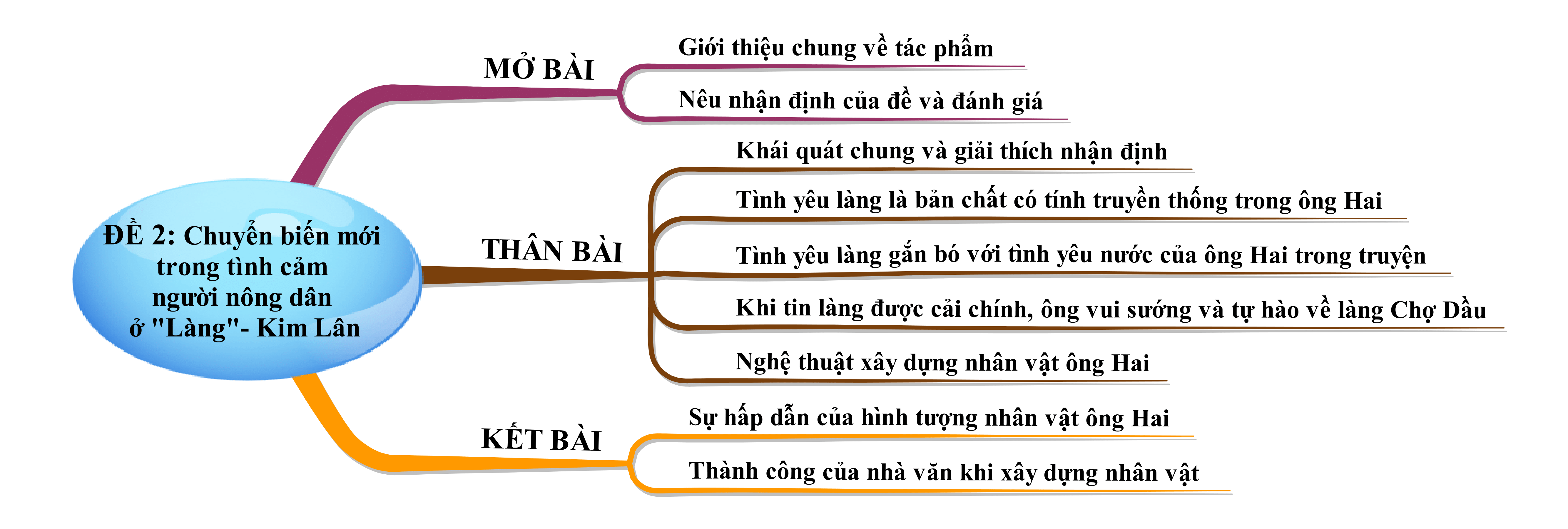 Truyện ngắn Làng gợi cho em những suy nghĩ gì về những chuyển biến mới trong tình cảm