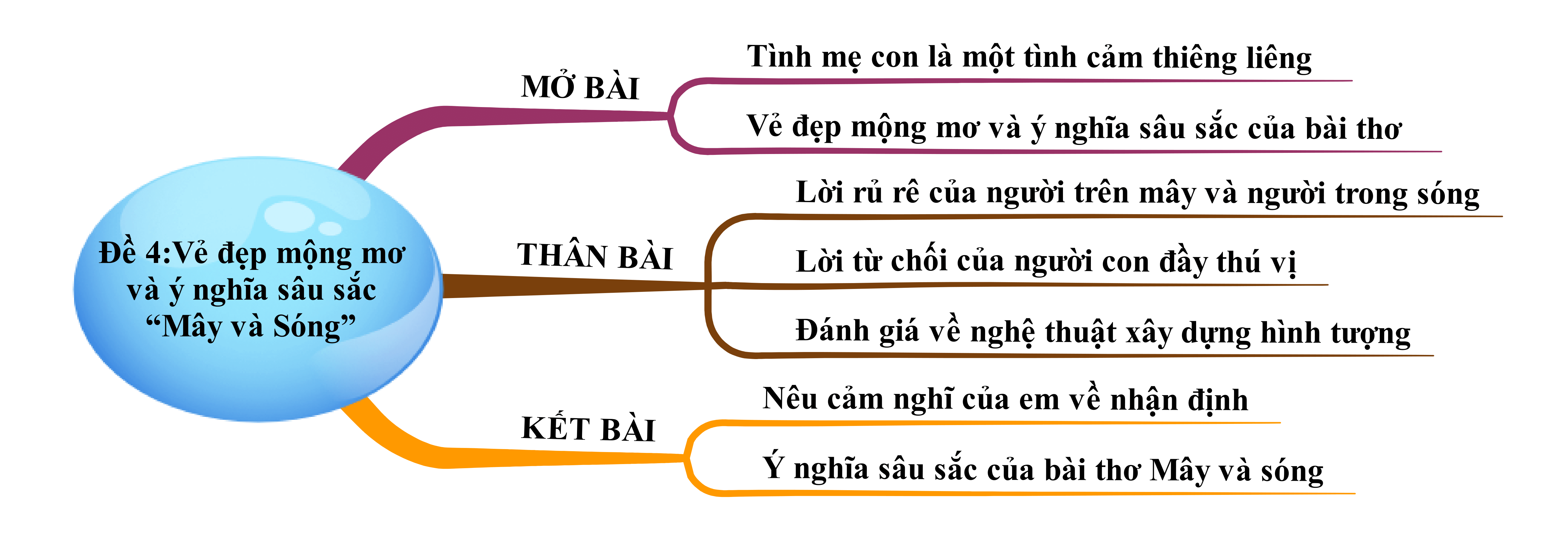 Vẻ đẹp mộng mơ và ý nghĩa sâu sắc của bài thơ Mây và Sóng của Ta-go