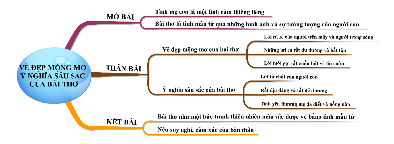 Vẻ đẹp mộng mơ và ý nghĩa sâu sắc của bài thơ Mây và sóng