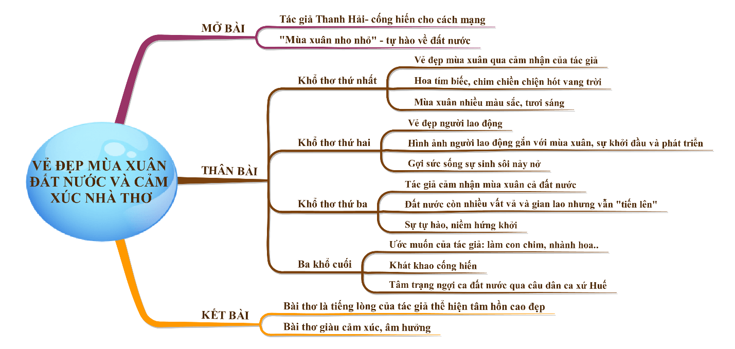 Vẻ đẹp mùa xuân đất nước qua bài thơ Mùa xuân nho nhỏ