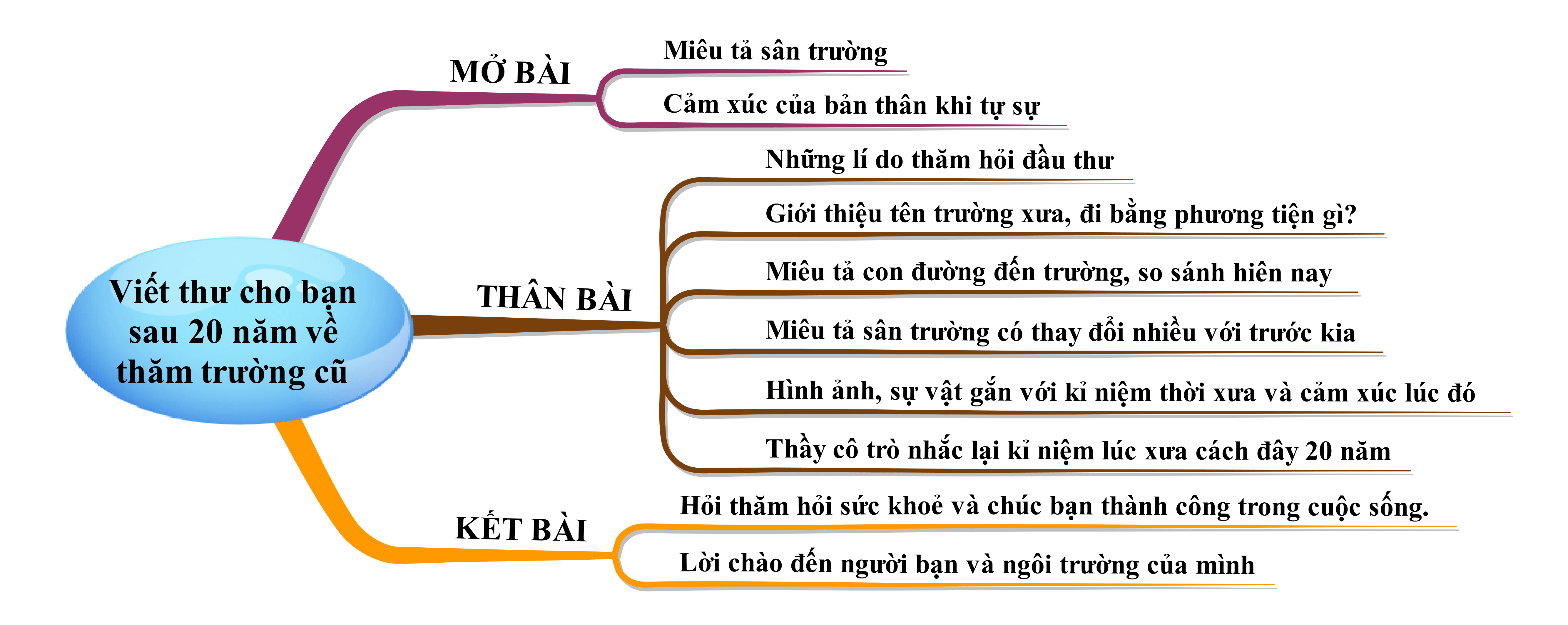 Viết thư cho bạn học kể lại buổi thăm trường đầy xúc động