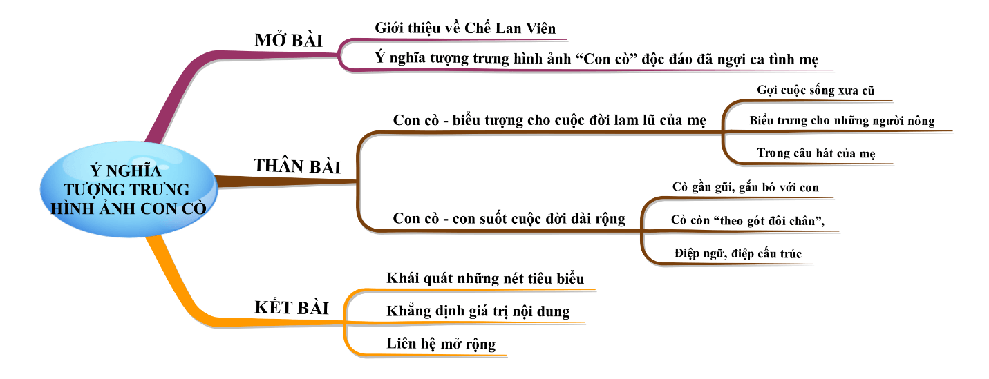 Ý nghĩa tượng trưng qua hình ảnh con còn trong bài thơ Con cò