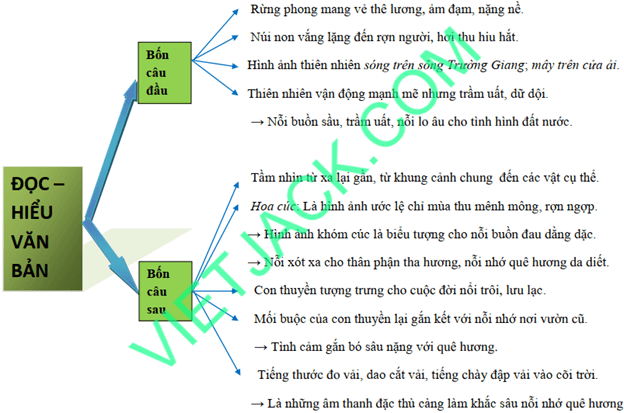 Sơ đồ tư duy Cảm xúc mùa thu