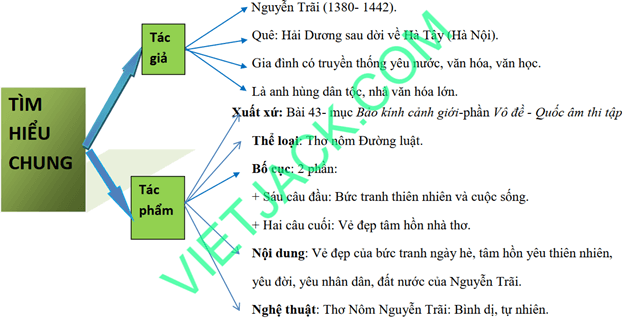 Sơ đồ tư duy Cảnh ngày hè