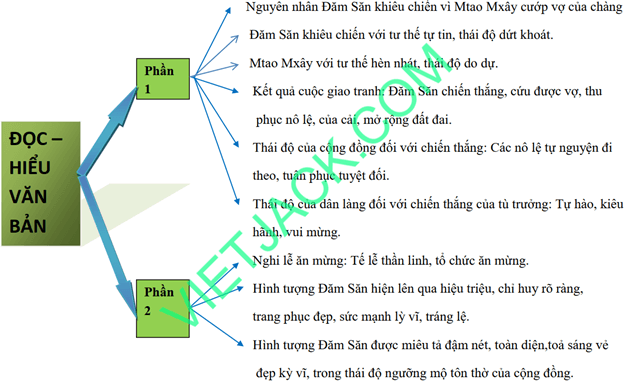 Sơ đồ tư duy bài Chiến thắng Mtao Mxây