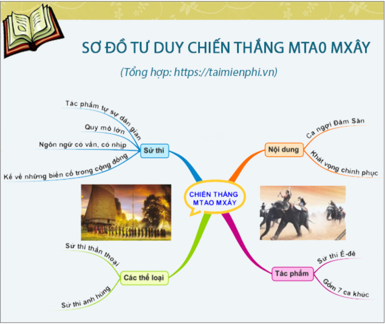 Sơ đồ tư duy Chiến thắng Mtao Mxây (dễ nhớ, ngắn gọn)