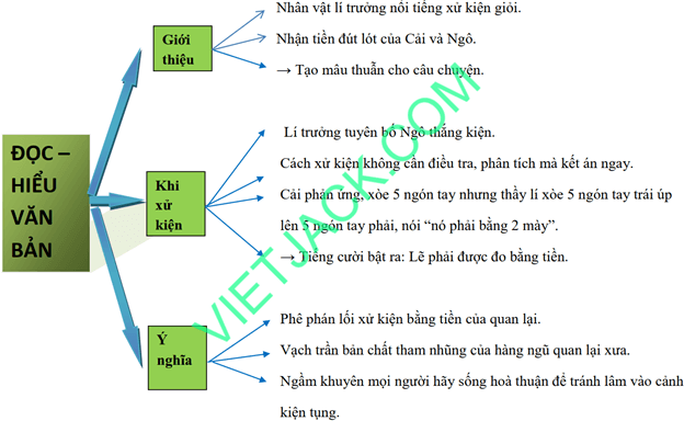 Sơ đồ tư duy Nhưng nó phải bằng hai mày