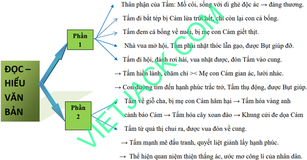 Sơ đồ tư duy Tấm Cám