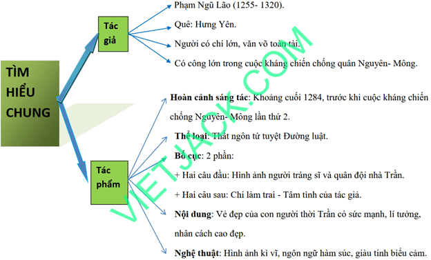 Sơ đồ tư duy Tỏ lòng