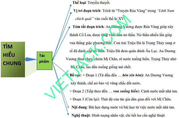 Sơ đồ tư duy Truyện An Dương Vương và Mị Châu – Trọng Thủy