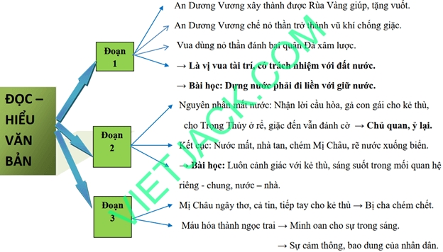 Sơ đồ tư duy Truyện An Dương Vương và Mị Châu – Trọng Thủy