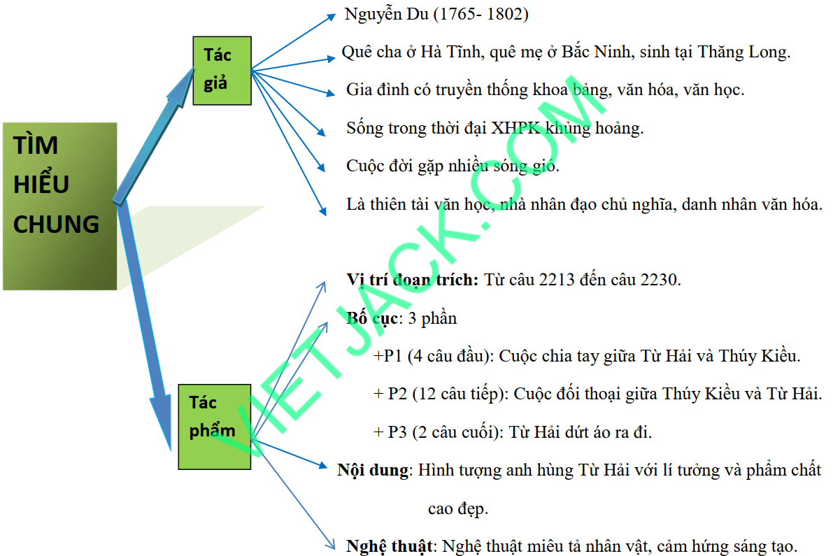 Sơ đồ tư duy Chí khí anh hùng