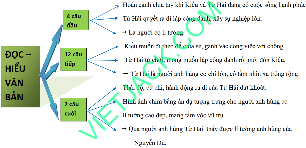 Sơ đồ tư duy Chí khí anh hùng