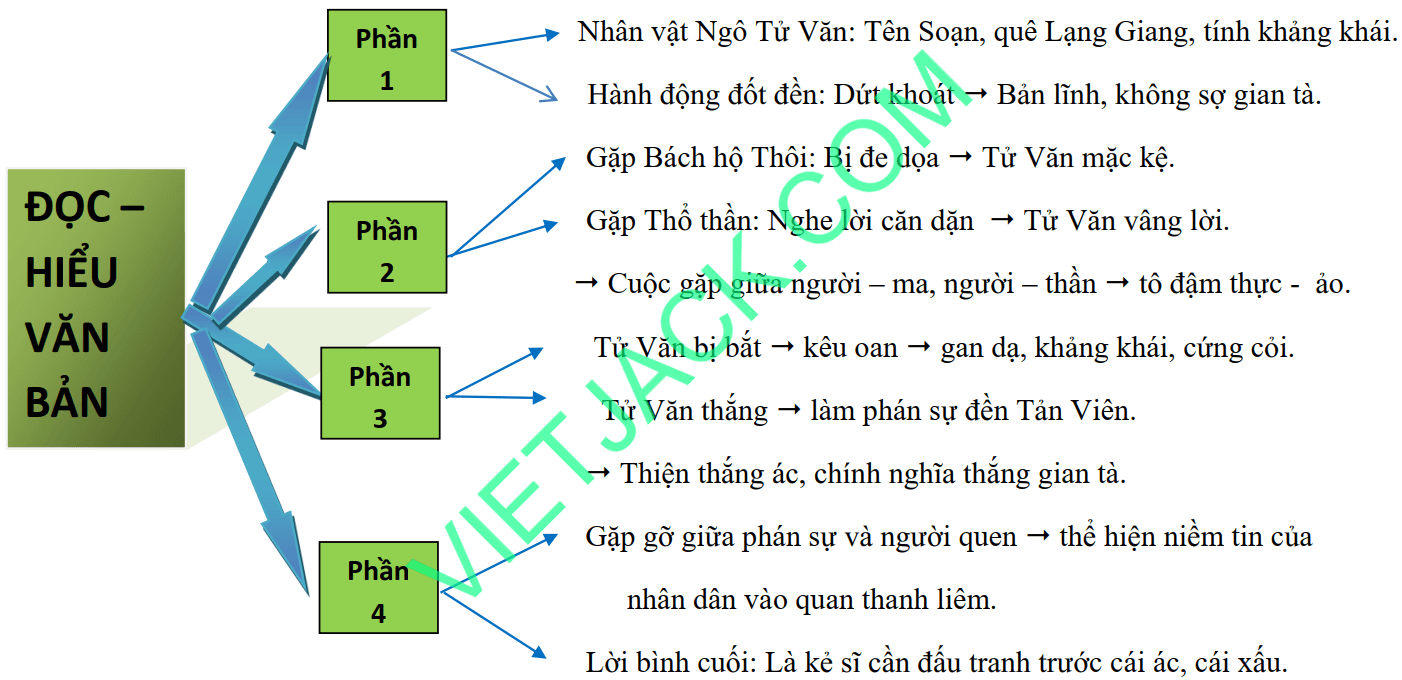 Sơ đồ tư duy Chuyện chức phán sự đền Tản Viên