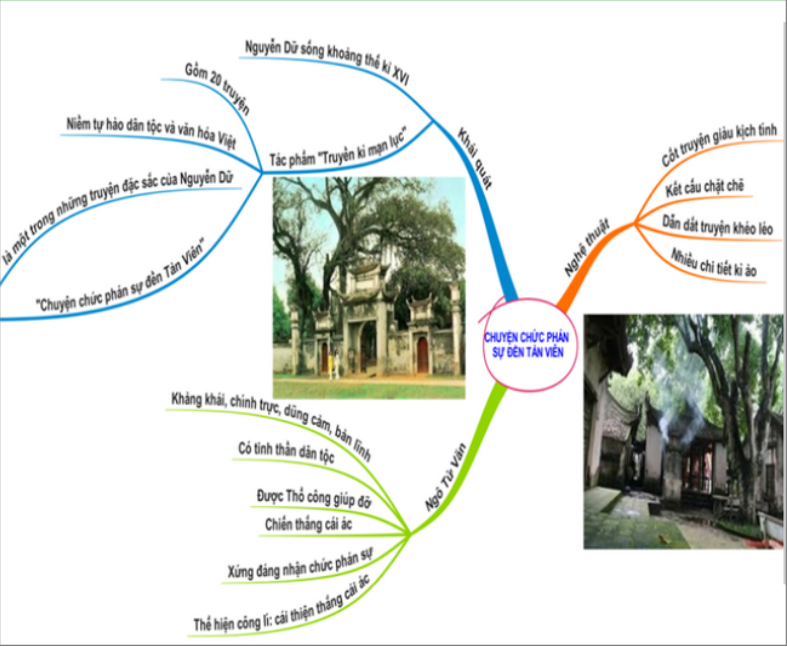 Sơ đồ tư duy Chuyện chức phán sự đền Tản Viên (dễ nhớ, hay, ngắn gọn)