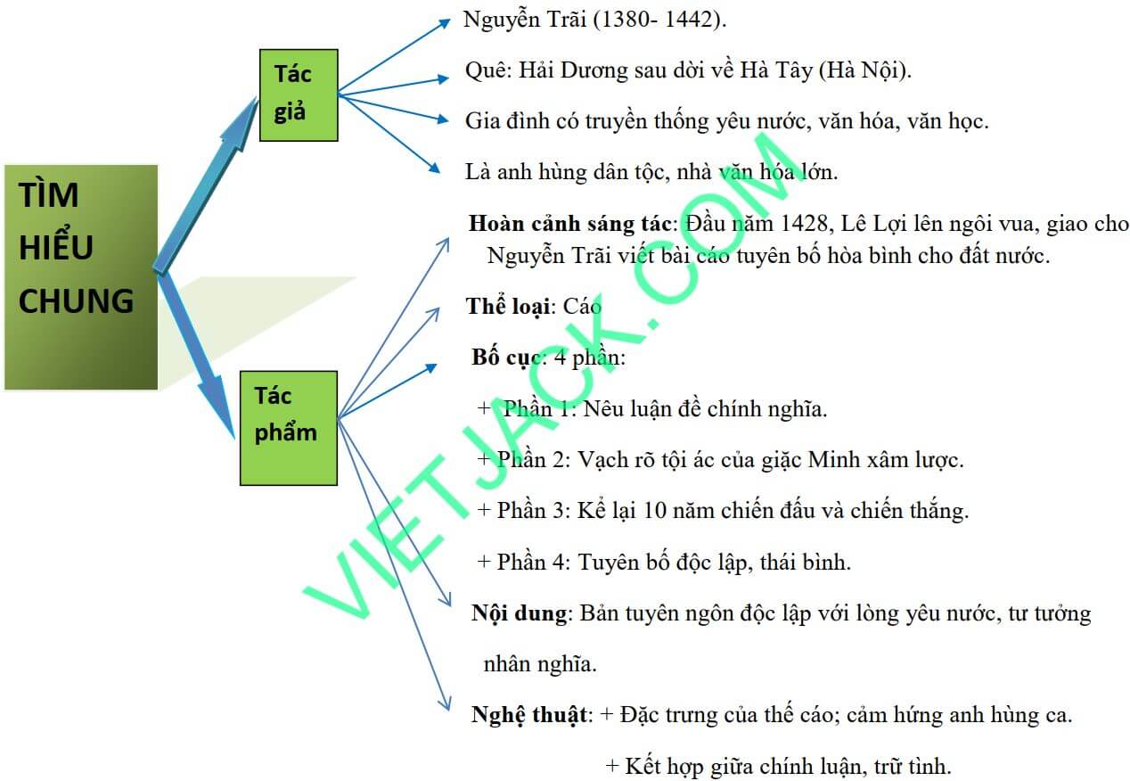 Sơ đồ tư duy Bình Ngô đại cáo