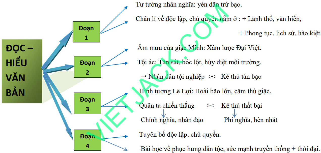 Sơ đồ tư duy Bình Ngô đại cáo