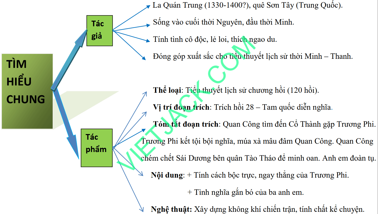 Sơ đồ tư duy Hồi trống Cổ Thành