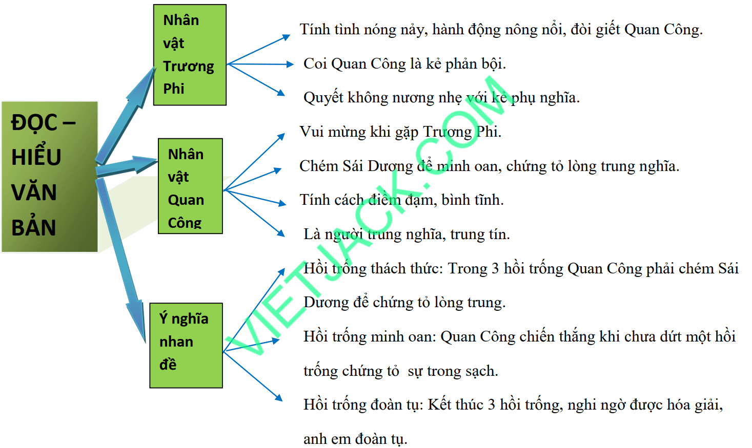 Sơ đồ tư duy Hồi trống Cổ Thành