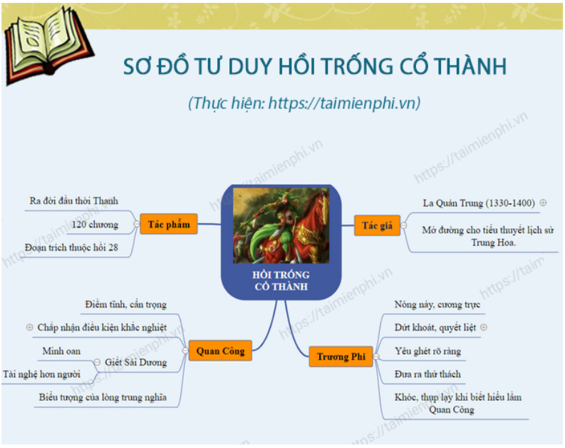 Sơ đồ tư duy Hồi trống Cổ Thành (dễ nhớ, hay, ngắn gọn)