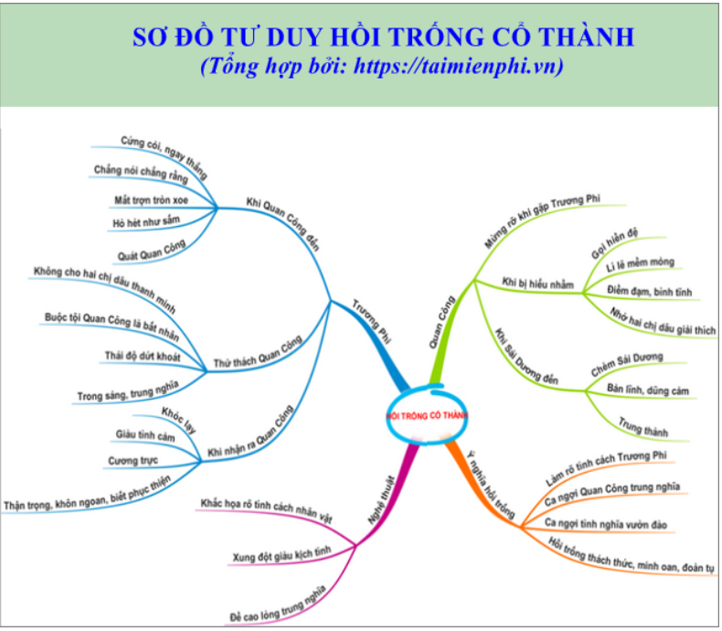 Sơ đồ tư duy Hồi trống Cổ Thành (dễ nhớ, hay, ngắn gọn)