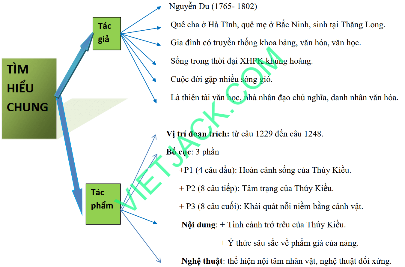 Sơ đồ tư duy Nỗi thương mình