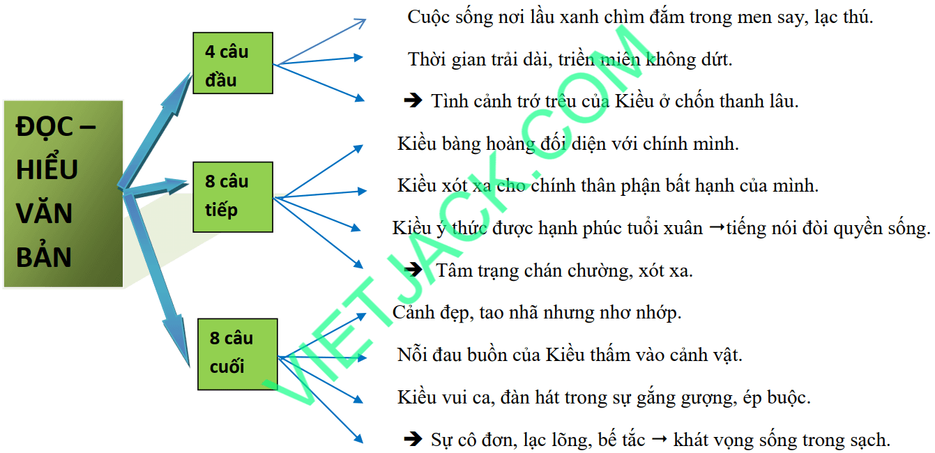 Sơ đồ tư duy Nỗi thương mình