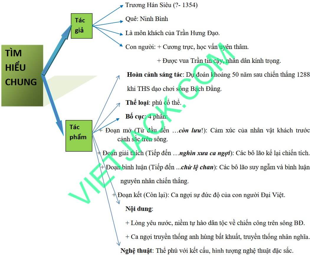 Sơ đồ tư duy bài thơ Phú sông Bạch Đằng