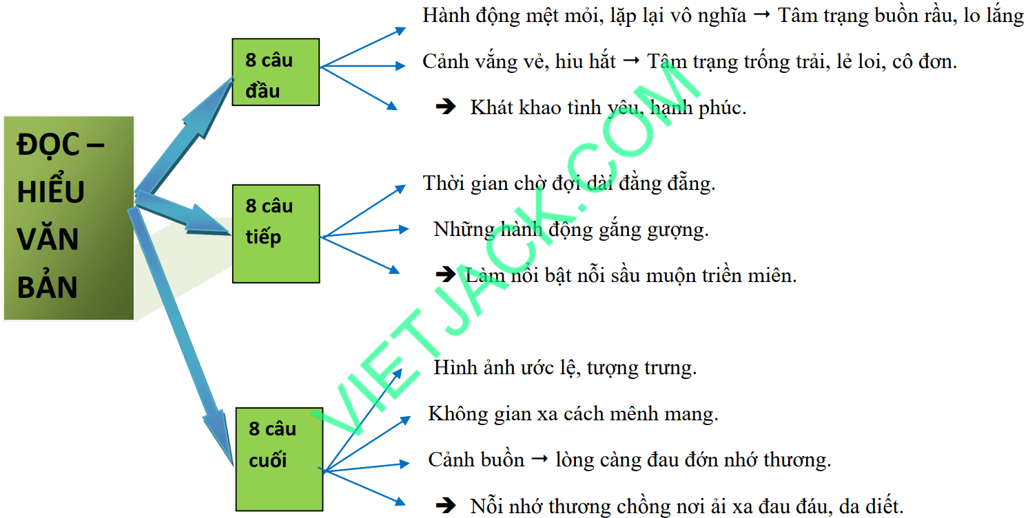 Sơ đồ tư duy Tình cảnh lẻ loi của người chinh phụ