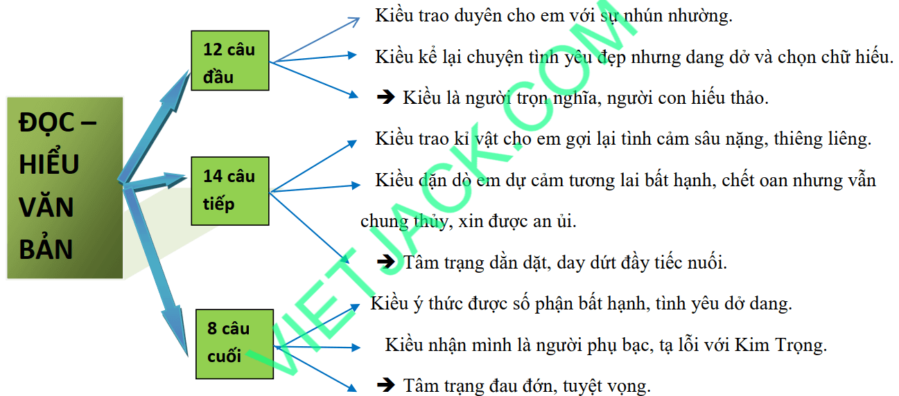 Sơ đồ tư duy Trao duyên