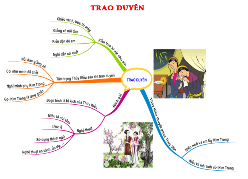 Sơ đồ tư duy Trao duyên (dễ nhớ, hay, ngắn gọn)