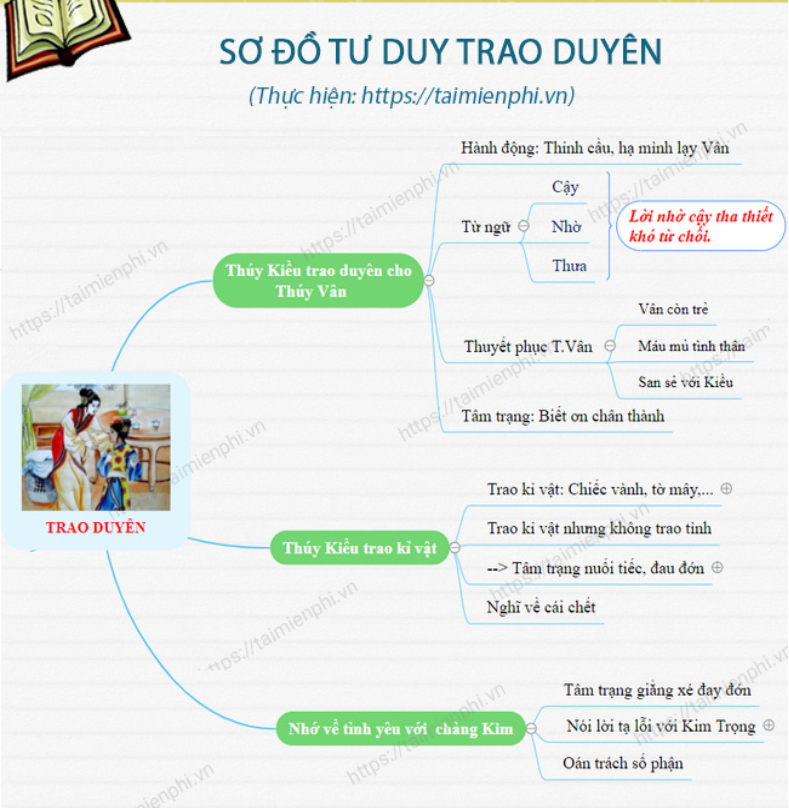 Sơ đồ tư duy Trao duyên (dễ nhớ, hay, ngắn gọn)