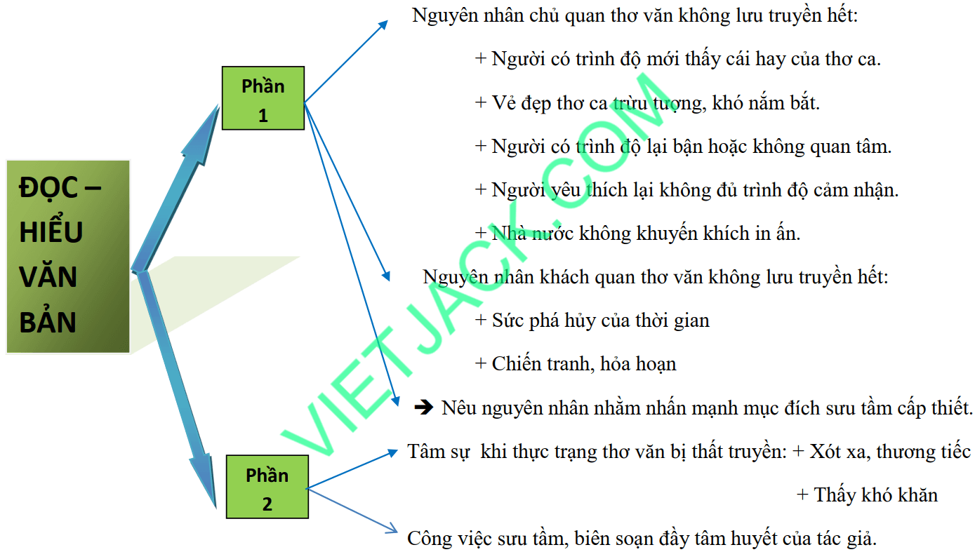 Sơ đồ tư duy Tựa Trích diễm thi tập