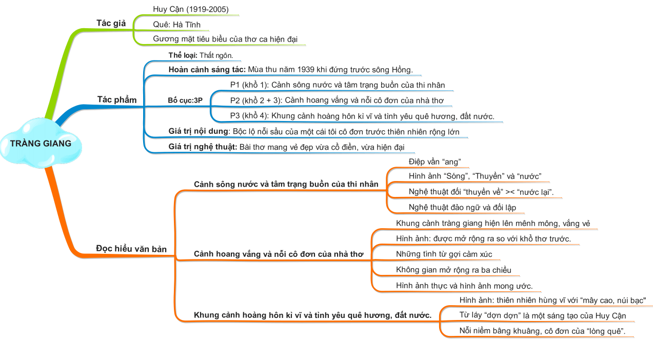 Sơ đồ tư duy Tràng giang