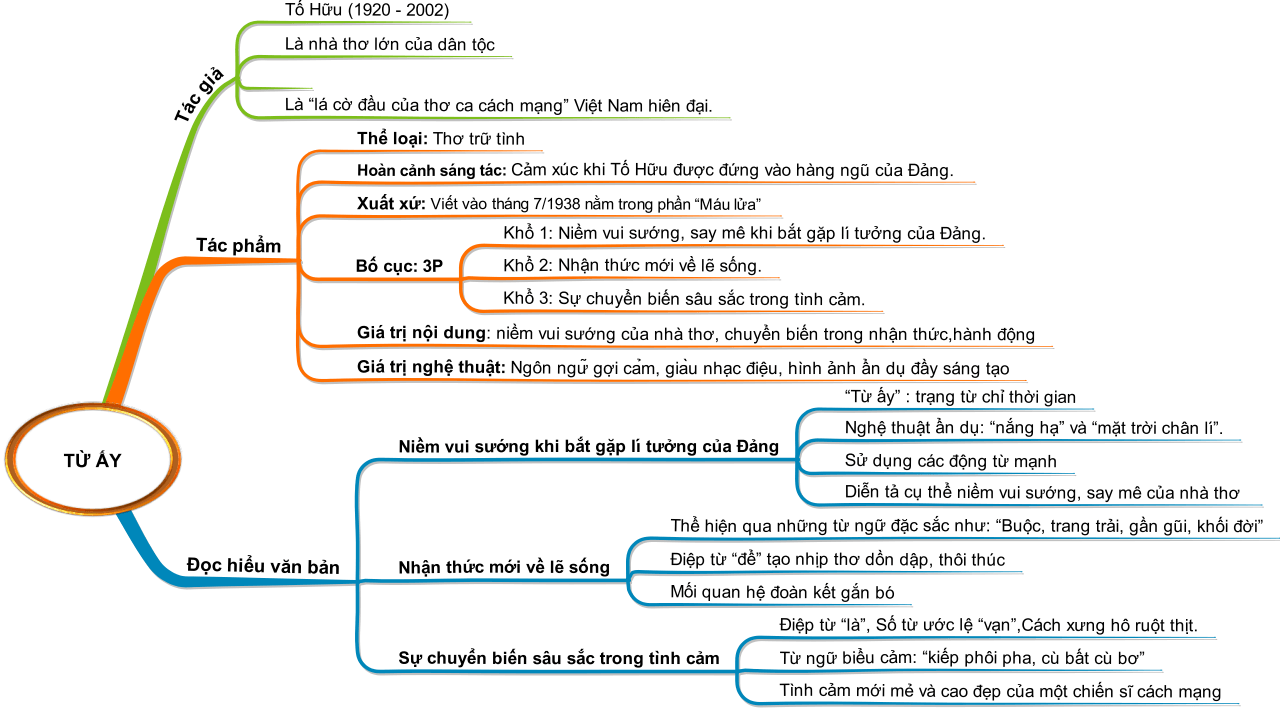 Sơ đồ tư duy bài thơ Từ ấy