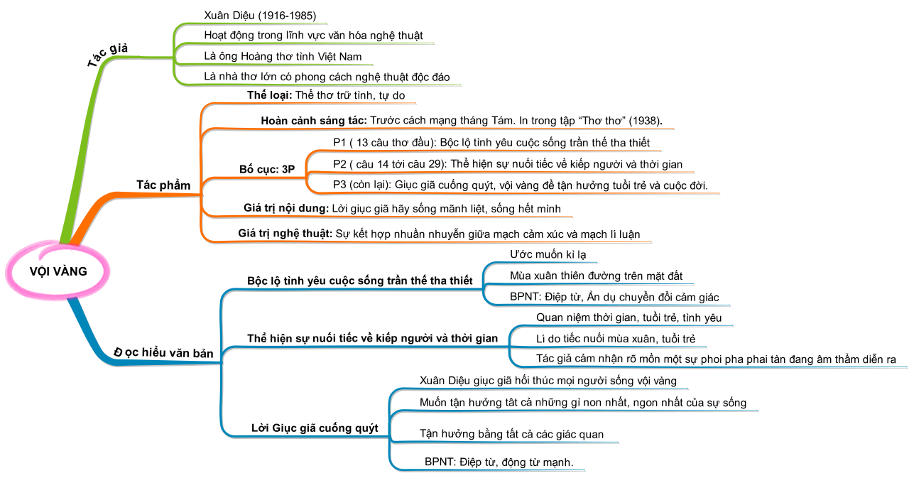 Sơ đồ tư duy Vội vàng