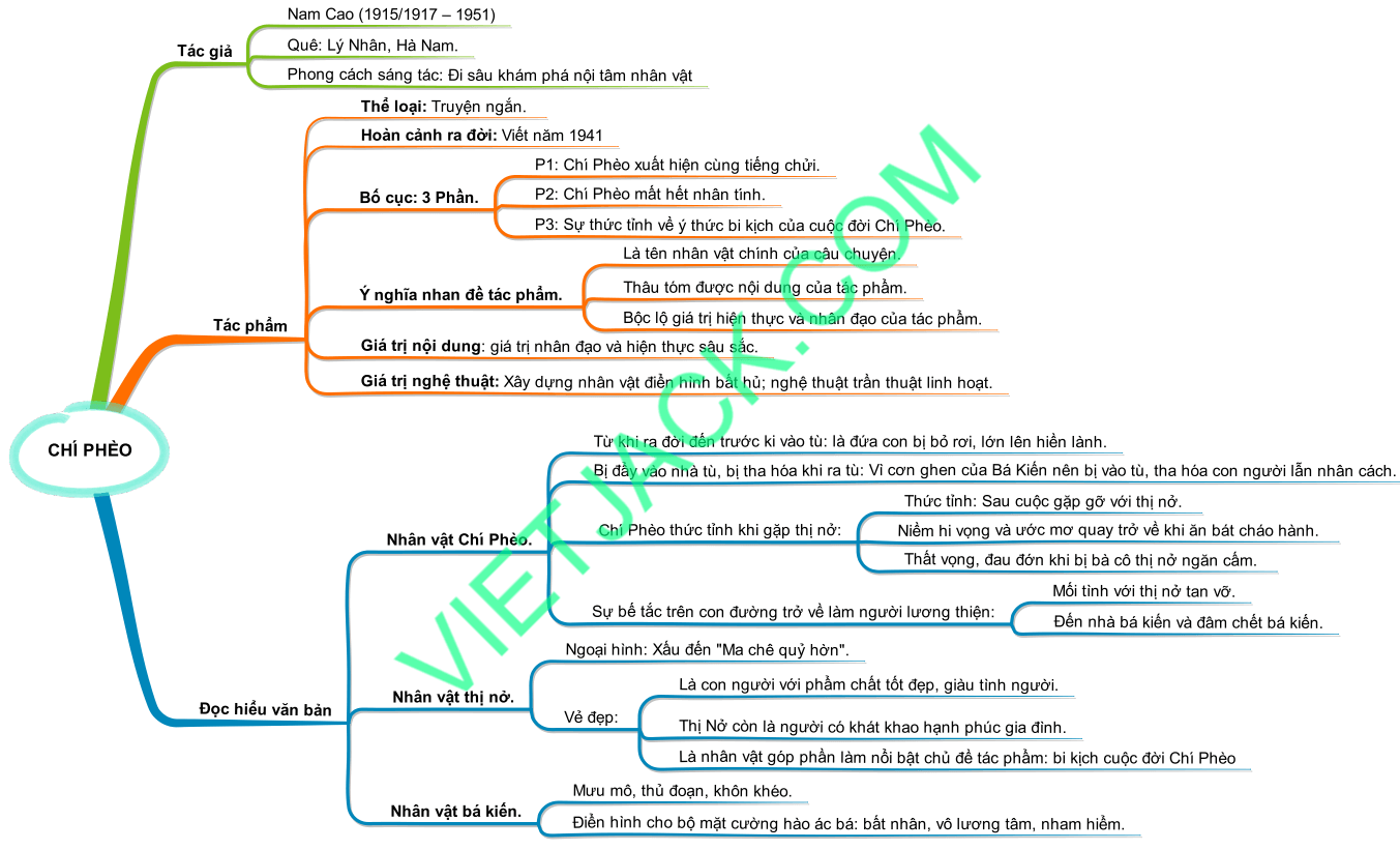 Sơ đồ tư duy Chí Phèo dễ nhớ, (hay, ngắn gọn)