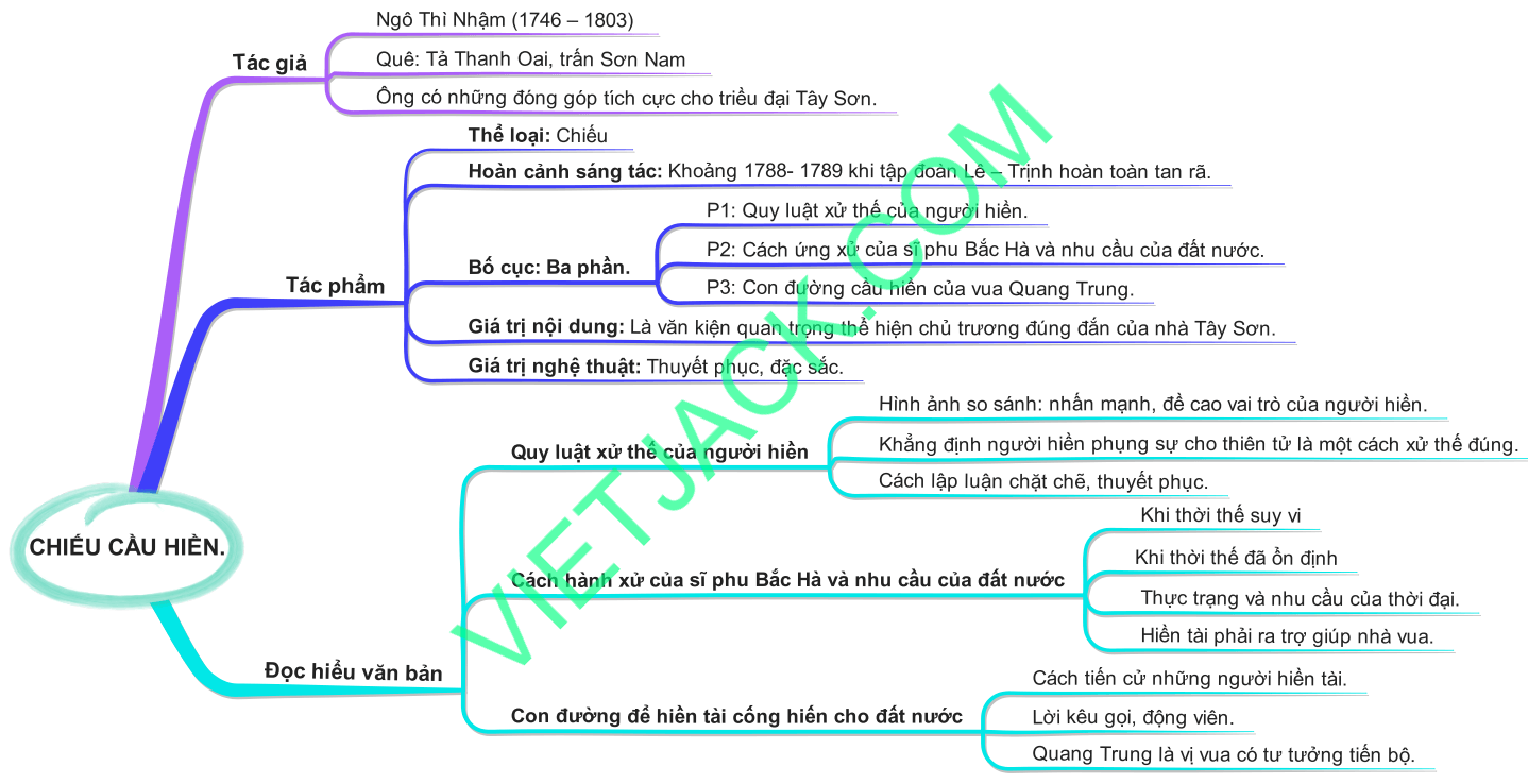 Sơ đồ tư duy Chiếu cầu hiền dễ nhớ, (hay, ngắn gọn)